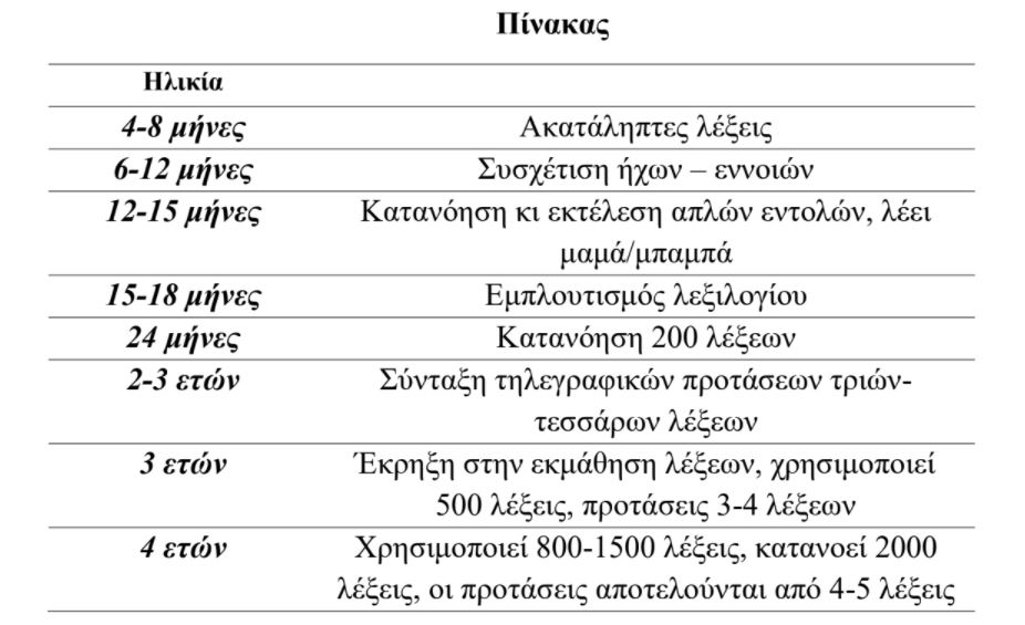 πίνακας εξέλιξης ομιλίας παιδιών